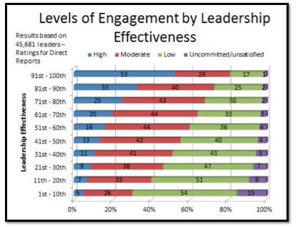 Ways to Boost Employee Engagementlevels-of-engagement
